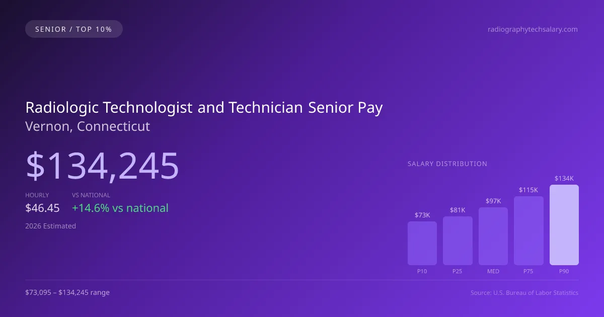 Radiologic Technologist and Technician Senior Salary in Vernon, CT — 2026 est., based on 2025 BLS