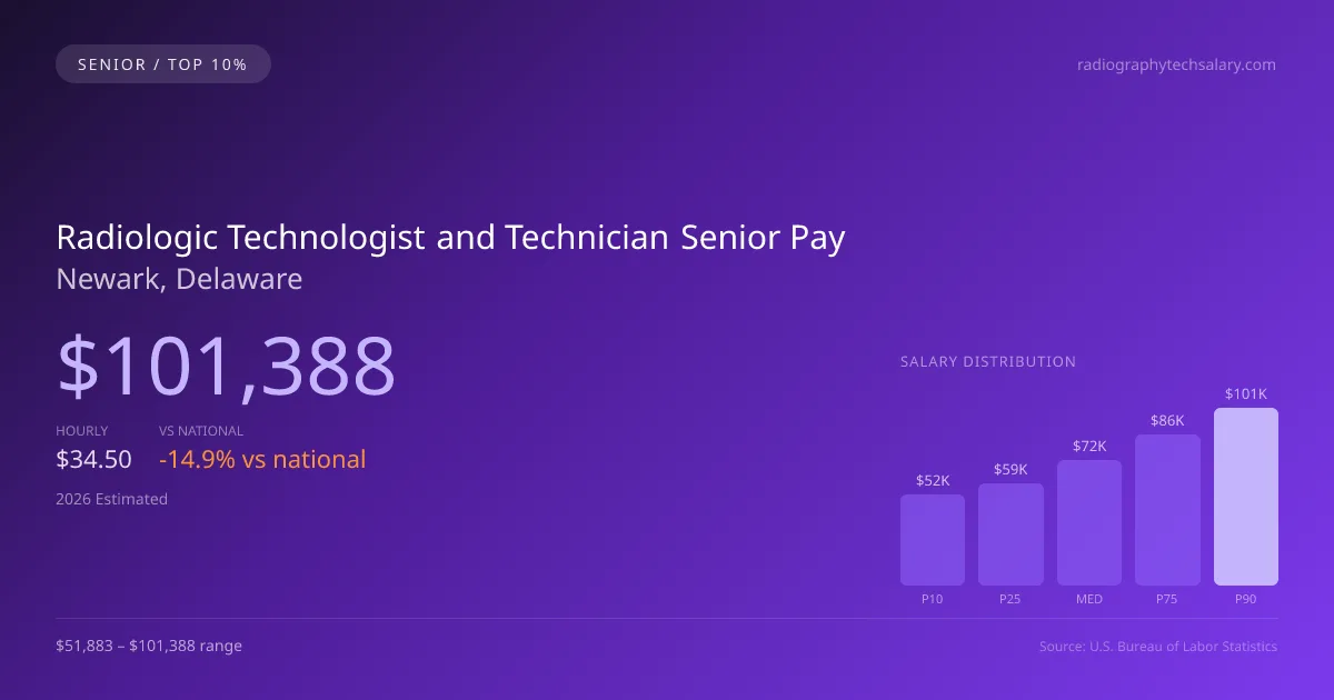 Radiologic Technologist and Technician Senior Salary in Newark, DE — 2026 est., based on 2025 BLS