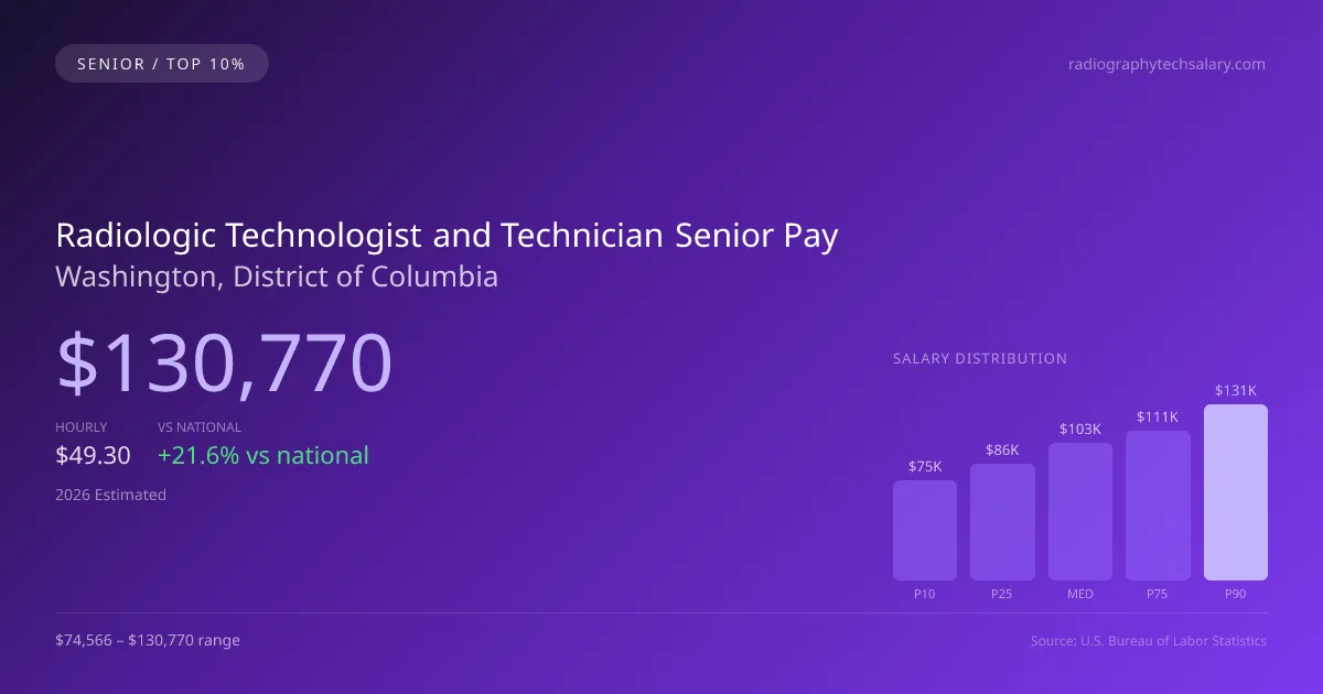 Radiologic Technologist and Technician Senior Salary in Washington, DC — 2026 est., based on 2025 BLS