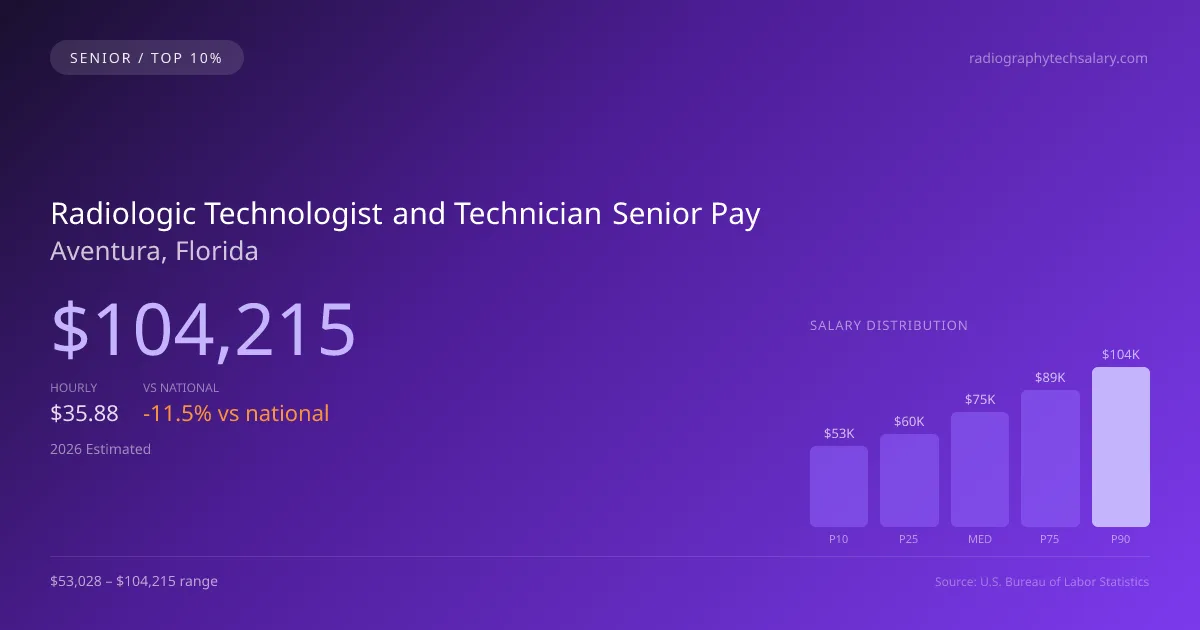 Radiologic Technologist and Technician Senior Salary in Aventura, FL — 2026 est., based on 2025 BLS