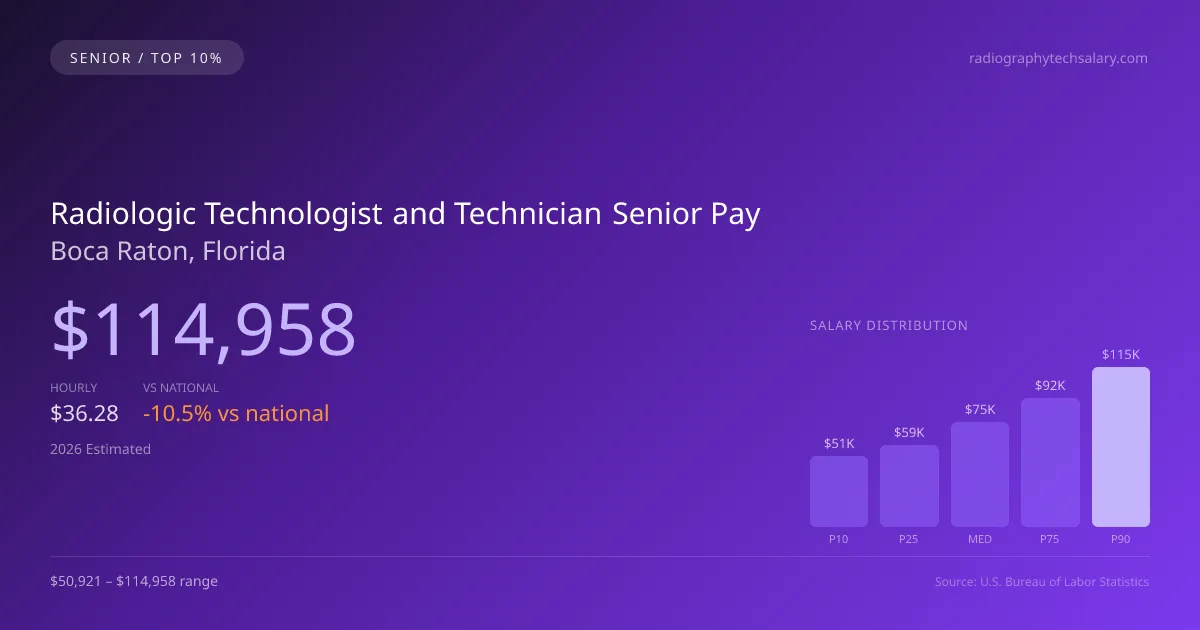 Radiologic Technologist and Technician Senior Salary in Boca Raton, FL — 2026 est., based on 2025 BLS