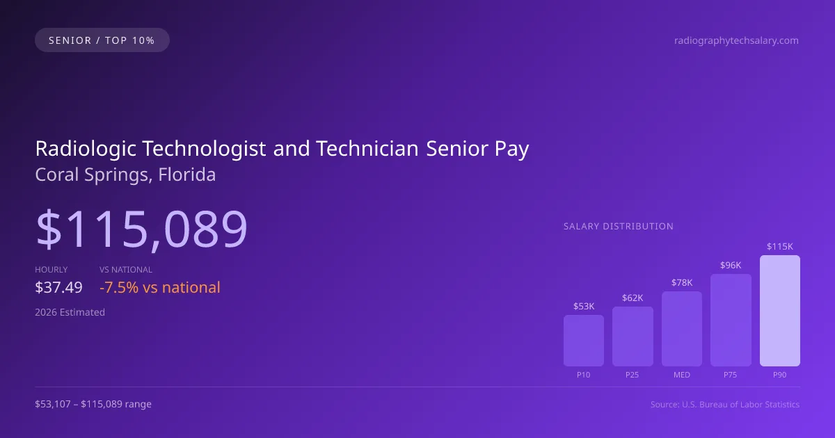 Radiologic Technologist and Technician Senior Salary in Coral Springs, FL — 2026 est., based on 2025 BLS