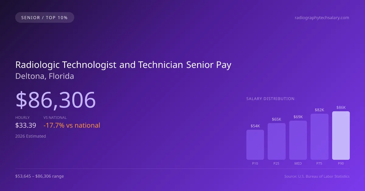 Radiologic Technologist and Technician Senior Salary in Deltona, FL — 2026 est., based on 2025 BLS