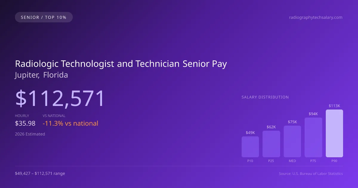 Radiologic Technologist and Technician Senior Salary in Jupiter, FL — 2026 est., based on 2025 BLS
