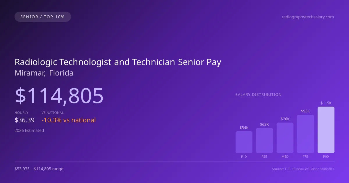 Radiologic Technologist and Technician Senior Salary in Miramar, FL — 2026 est., based on 2025 BLS