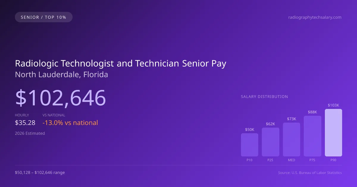 Radiologic Technologist and Technician Senior Salary in North Lauderdale, FL — 2026 est., based on 2025 BLS
