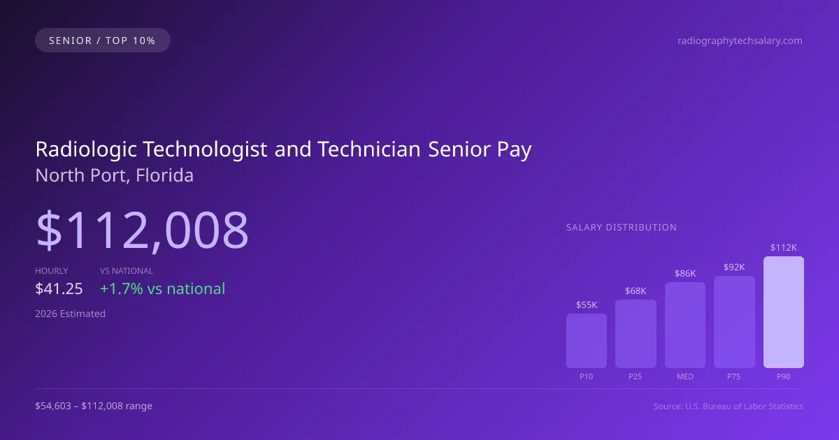 Radiologic Technologist and Technician Senior Salary in North Port, FL — 2026 est., based on 2025 BLS