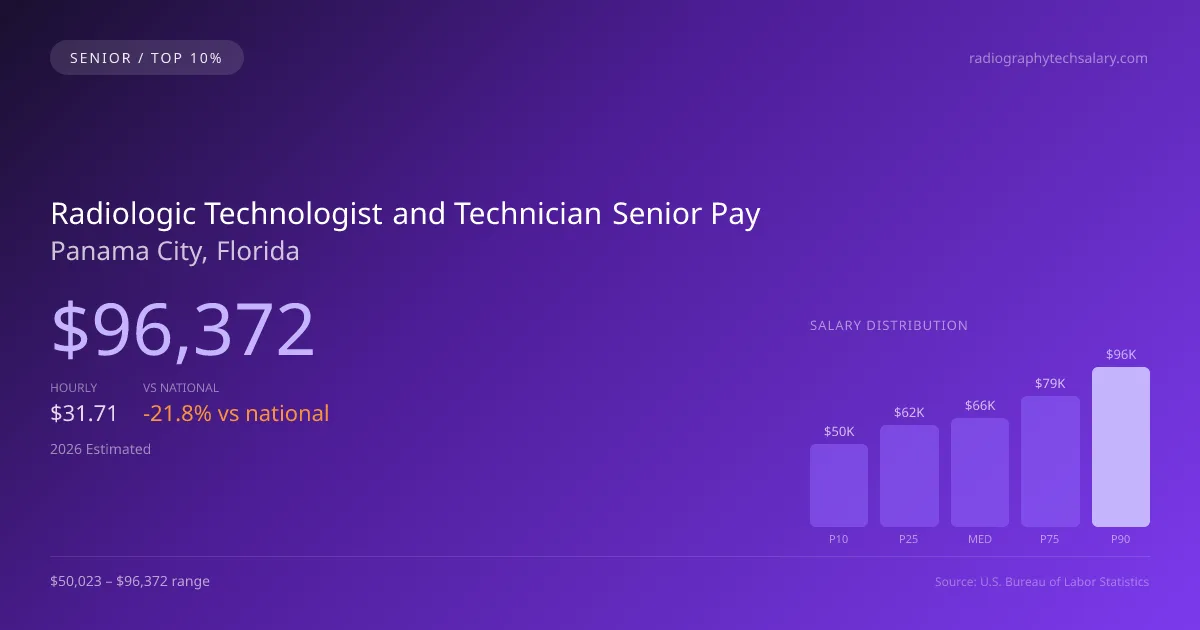 Radiologic Technologist and Technician Senior Salary in Panama City, FL — 2026 est., based on 2025 BLS