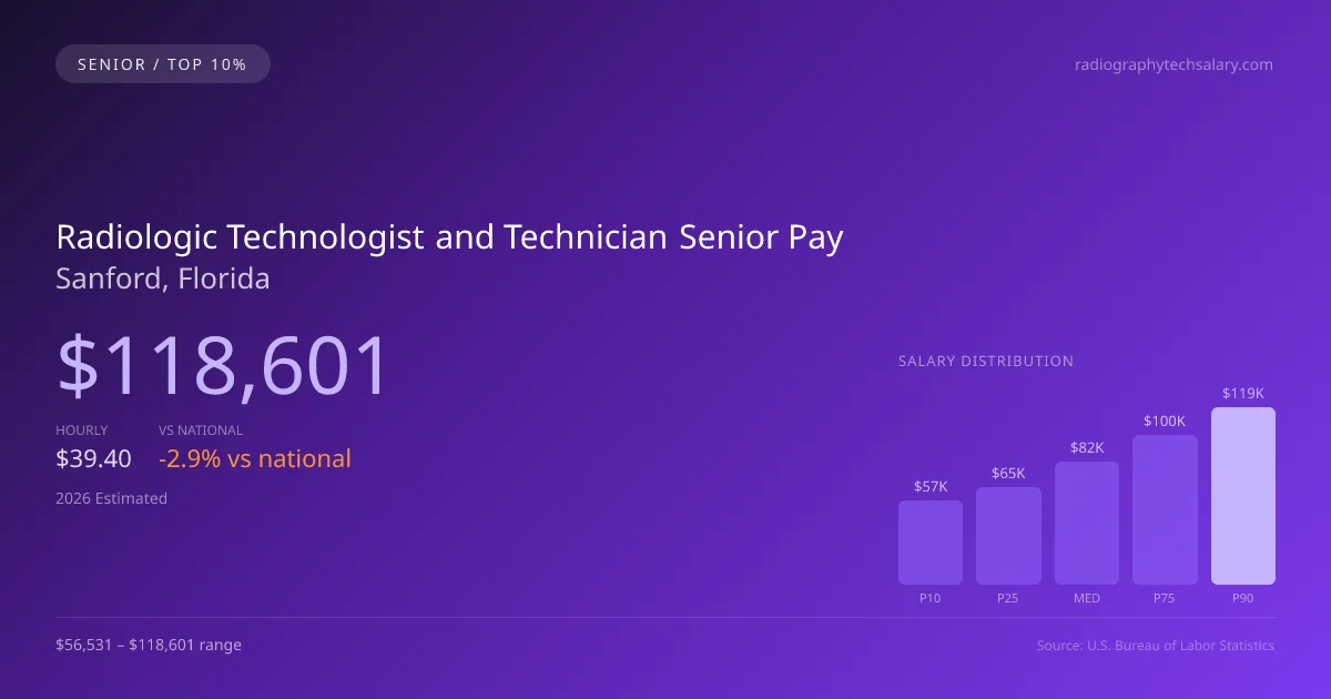 Radiologic Technologist and Technician Senior Salary in Sanford, FL — 2026 est., based on 2025 BLS