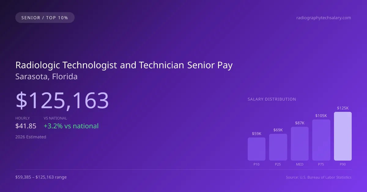 Radiologic Technologist and Technician Senior Salary in Sarasota, FL — 2026 est., based on 2025 BLS