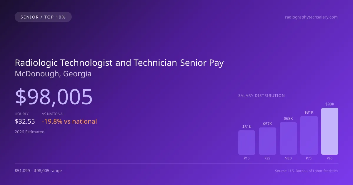 Radiologic Technologist and Technician Senior Salary in McDonough, GA — 2026 est., based on 2025 BLS