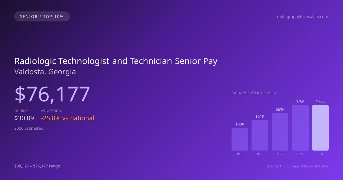 Radiologic Technologist and Technician Senior Salary in Valdosta, GA — 2026 est., based on 2025 BLS