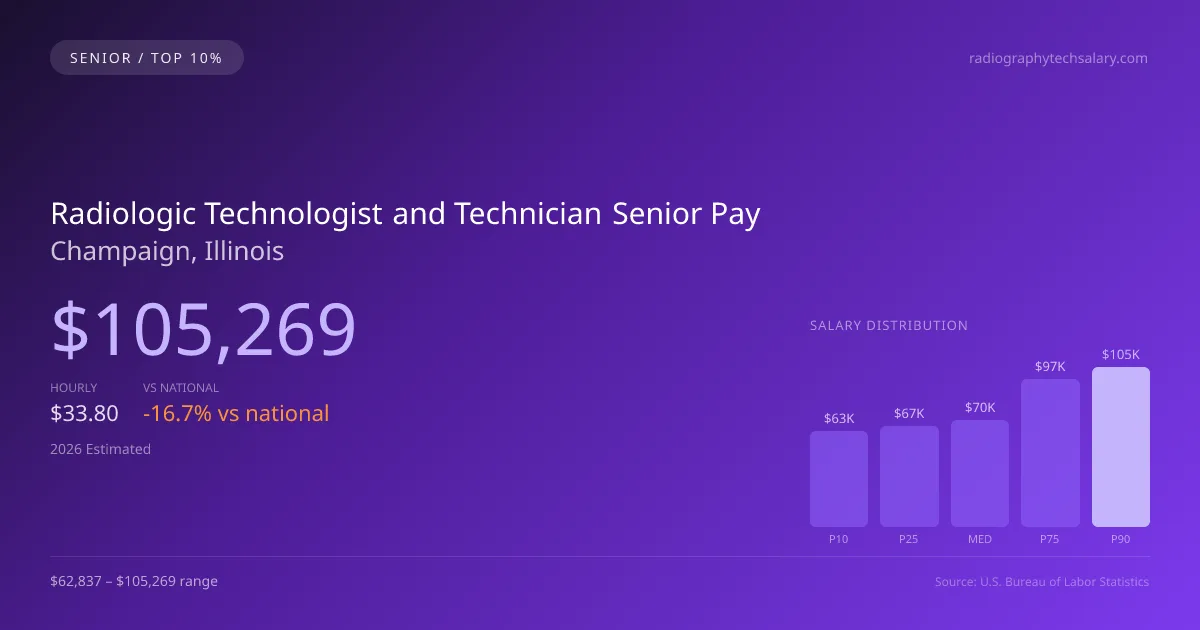 Radiologic Technologist and Technician Senior Salary in Champaign, IL — 2026 est., based on 2025 BLS