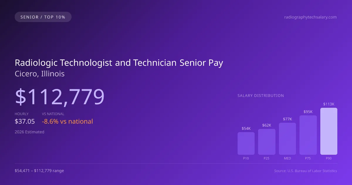 Radiologic Technologist and Technician Senior Salary in Cicero, IL — 2026 est., based on 2025 BLS