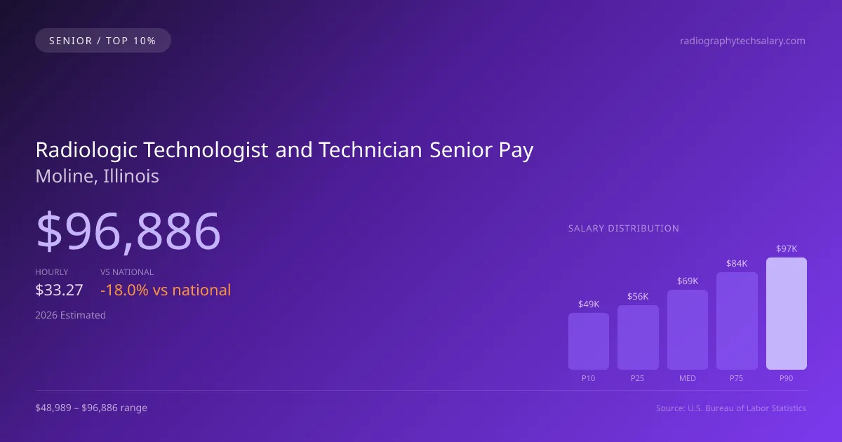 Radiologic Technologist and Technician Senior Salary in Moline, IL — 2026 est., based on 2025 BLS
