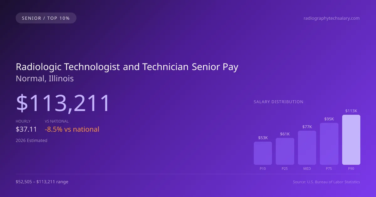 Radiologic Technologist and Technician Senior Salary in Normal, IL — 2026 est., based on 2025 BLS