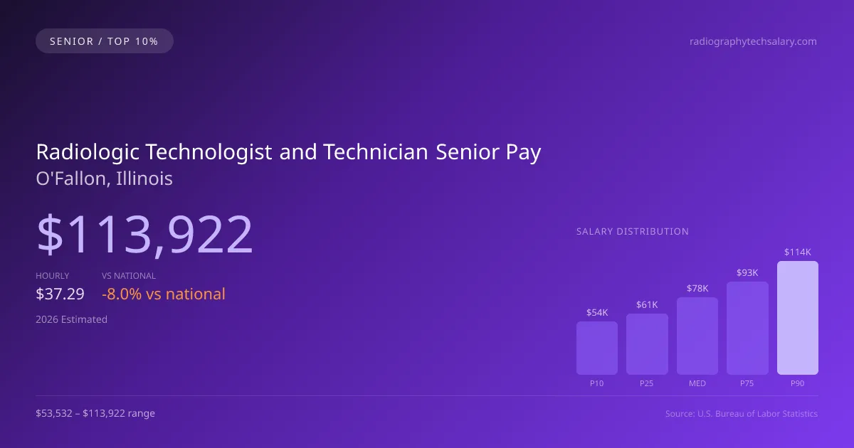 Radiologic Technologist and Technician Senior Salary in O'Fallon, IL — 2026 est., based on 2025 BLS