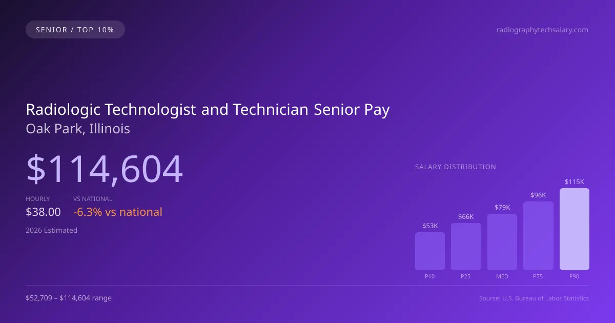 Radiologic Technologist and Technician Senior Salary in Oak Park, IL — 2026 est., based on 2025 BLS