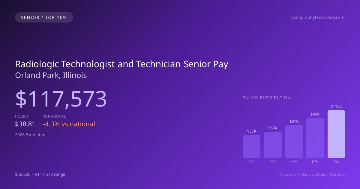 Radiologic Technologist and Technician Senior Salary in Orland Park, IL — 2026 est., based on 2025 BLS