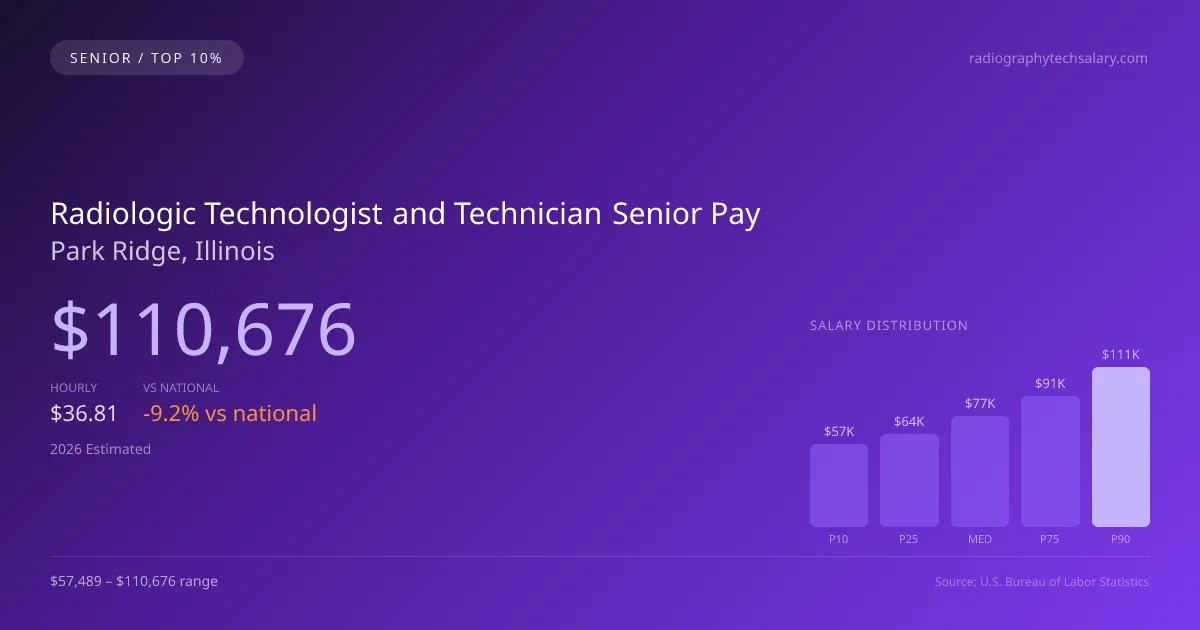 Radiologic Technologist and Technician Senior Salary in Park Ridge, IL — 2026 est., based on 2025 BLS