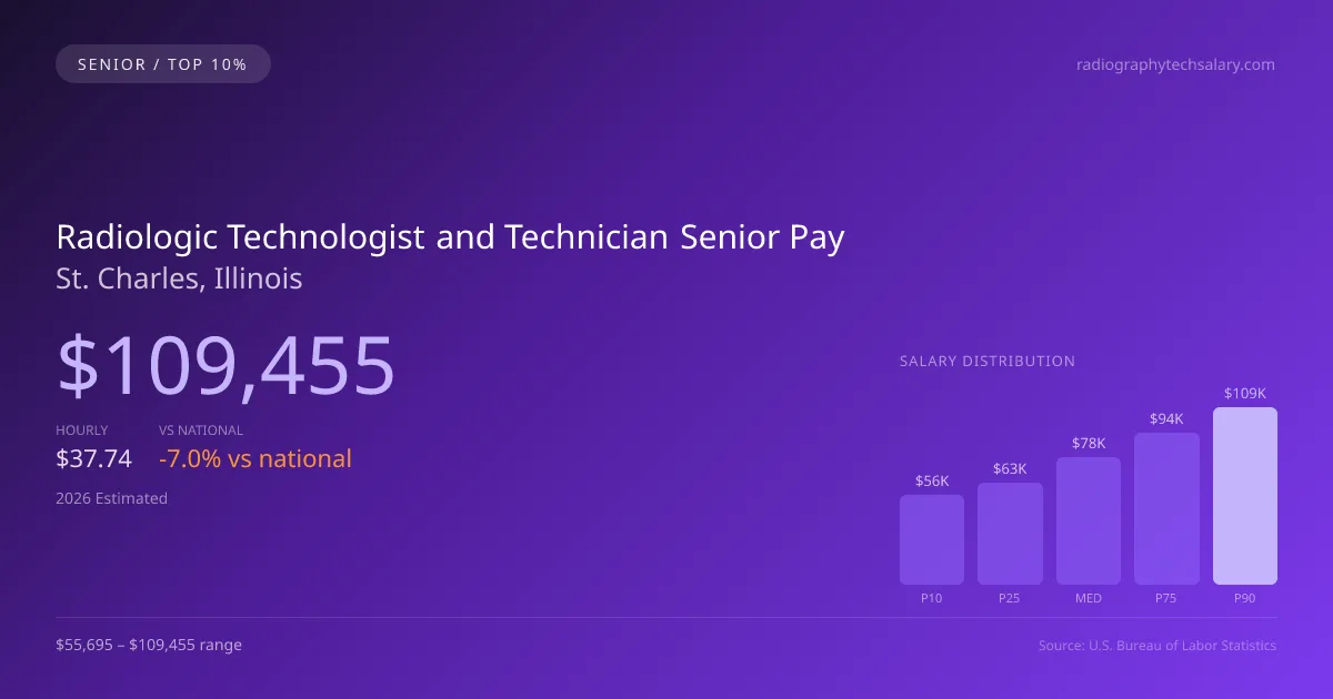 Radiologic Technologist and Technician Senior Salary in St. Charles, IL — 2026 est., based on 2025 BLS