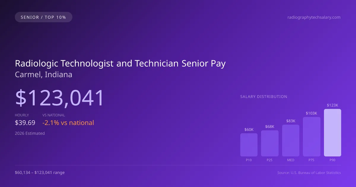 Radiologic Technologist and Technician Senior Salary in Carmel, IN — 2026 est., based on 2025 BLS