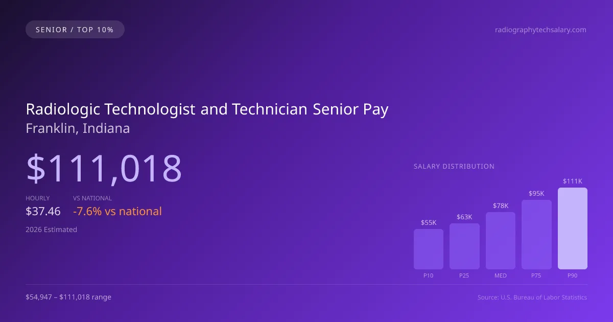Radiologic Technologist and Technician Senior Salary in Franklin, IN — 2026 est., based on 2025 BLS