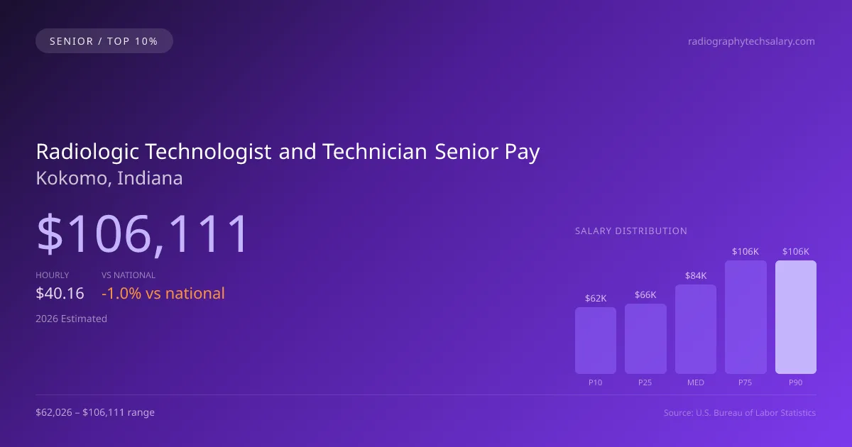 Radiologic Technologist and Technician Senior Salary in Kokomo, IN — 2026 est., based on 2025 BLS
