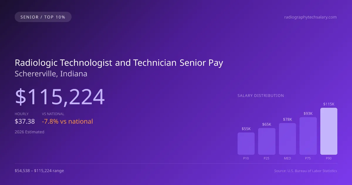 Radiologic Technologist and Technician Senior Salary in Schererville, IN — 2026 est., based on 2025 BLS