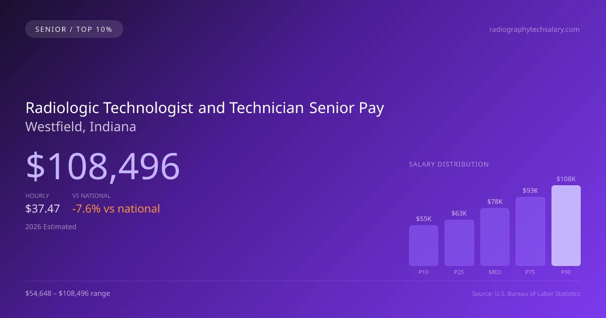 Radiologic Technologist and Technician Senior Salary in Westfield, IN — 2026 est., based on 2025 BLS