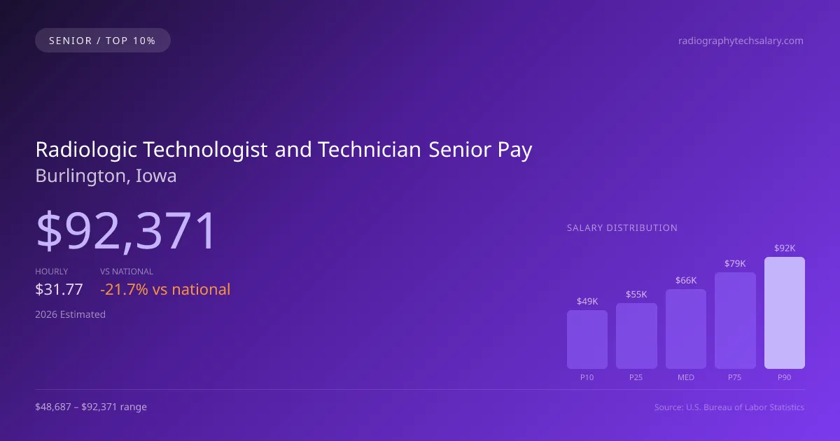 Radiologic Technologist and Technician Senior Salary in Burlington, IA — 2026 est., based on 2025 BLS