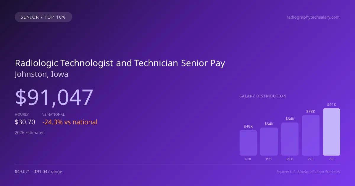 Radiologic Technologist and Technician Senior Salary in Johnston, IA — 2026 est., based on 2025 BLS