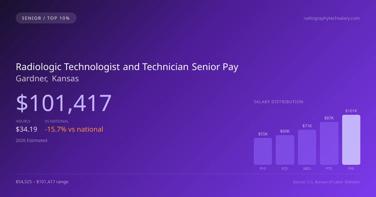 Radiologic Technologist and Technician Senior Salary in Gardner, KS — 2026 est., based on 2025 BLS