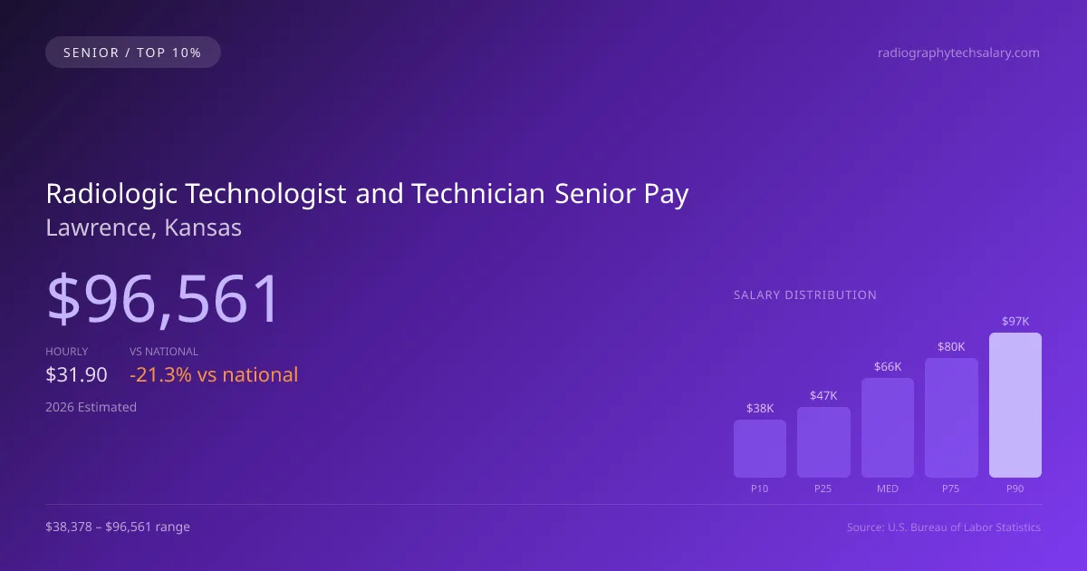 Radiologic Technologist and Technician Senior Salary in Lawrence, KS — 2026 est., based on 2025 BLS