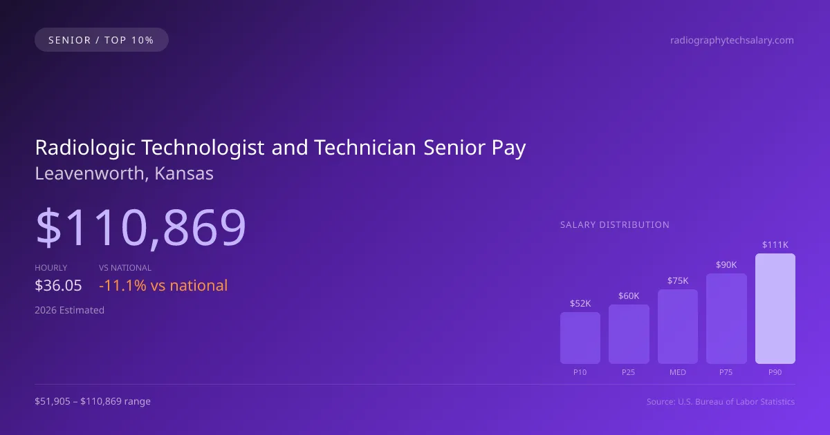 Radiologic Technologist and Technician Senior Salary in Leavenworth, KS — 2026 est., based on 2025 BLS
