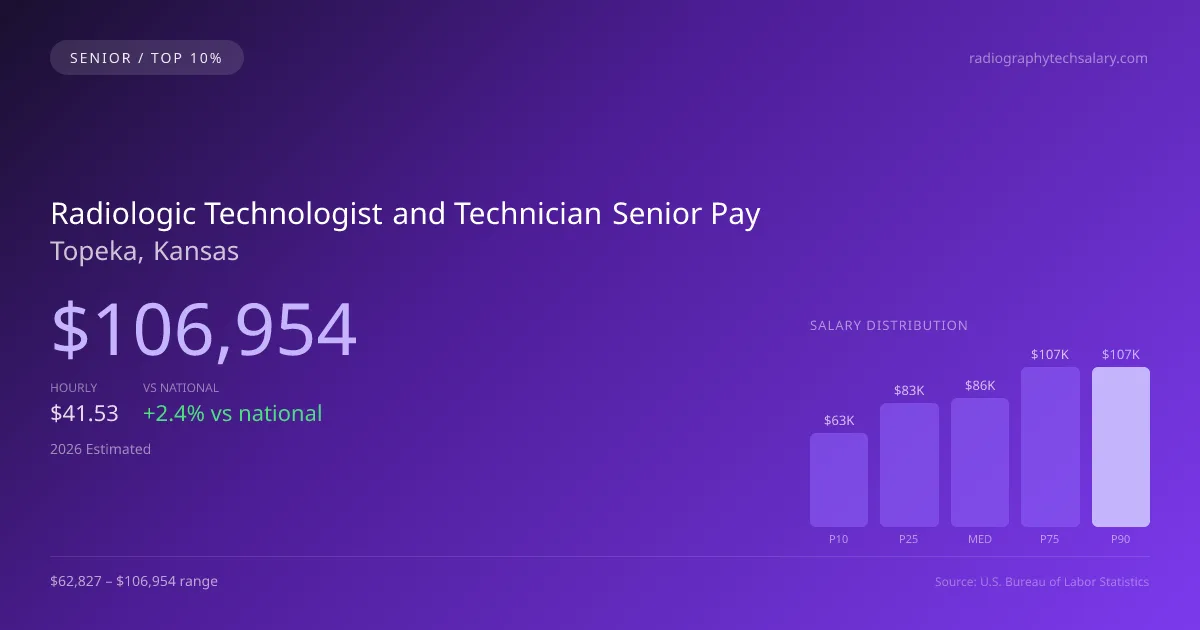 Radiologic Technologist and Technician Senior Salary in Topeka, KS — 2026 est., based on 2025 BLS