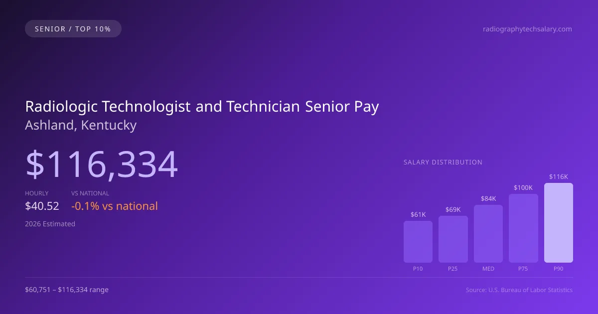 Radiologic Technologist and Technician Senior Salary in Ashland, KY — 2026 est., based on 2025 BLS