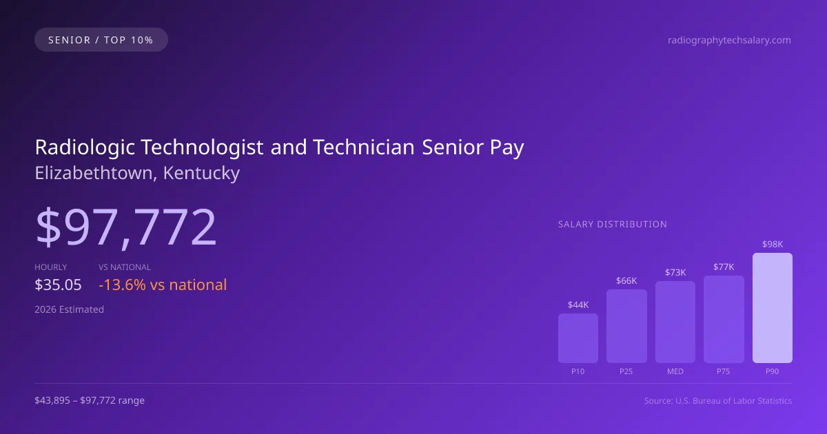 Radiologic Technologist and Technician Senior Salary in Elizabethtown, KY — 2026 est., based on 2025 BLS