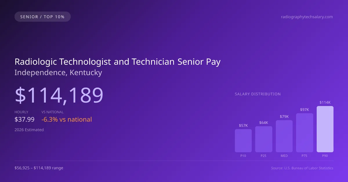 Radiologic Technologist and Technician Senior Salary in Independence, KY — 2026 est., based on 2025 BLS