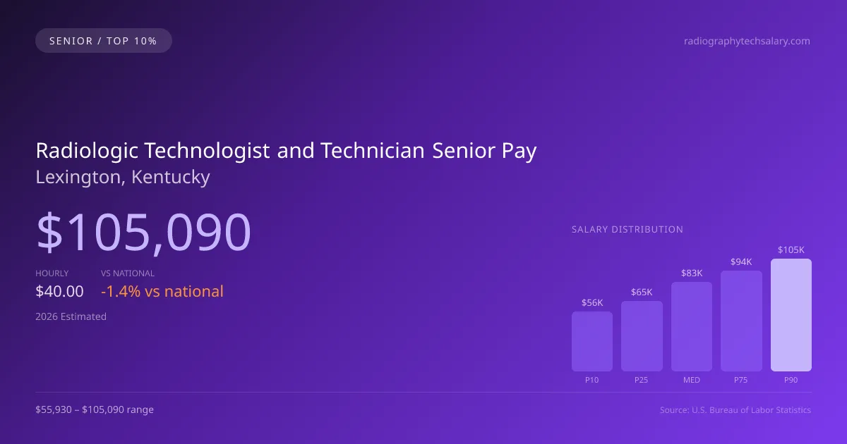 Radiologic Technologist and Technician Senior Salary in Lexington, KY — 2026 est., based on 2025 BLS