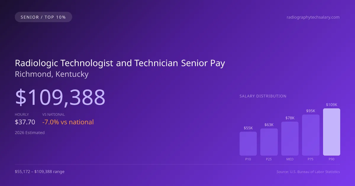 Radiologic Technologist and Technician Senior Salary in Richmond, KY — 2026 est., based on 2025 BLS