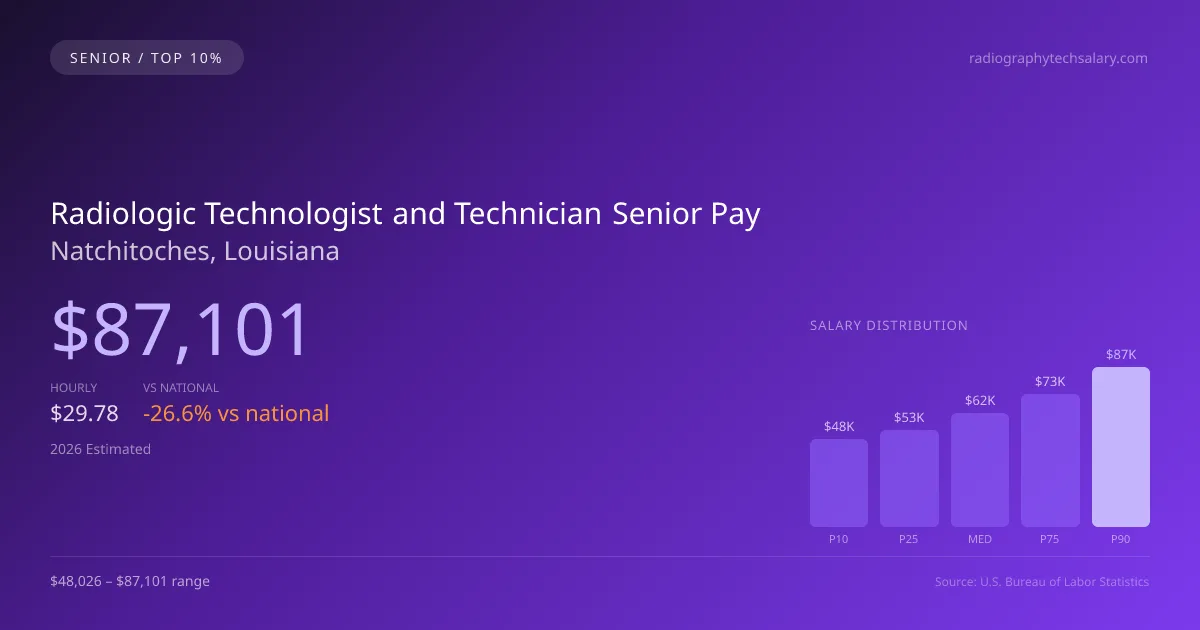 Radiologic Technologist and Technician Senior Salary in Natchitoches, LA — 2026 est., based on 2025 BLS