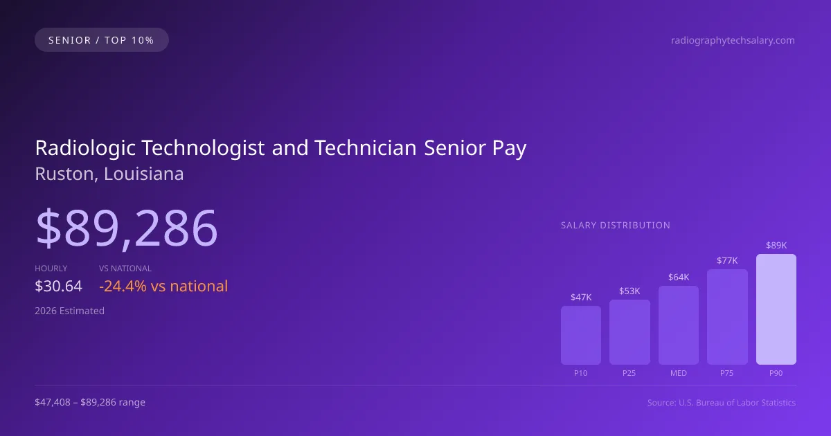 Radiologic Technologist and Technician Senior Salary in Ruston, LA — 2026 est., based on 2025 BLS