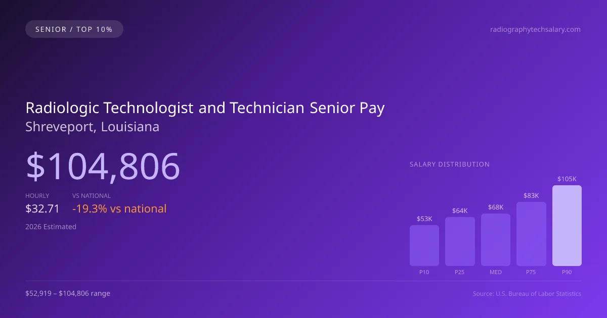 Radiologic Technologist and Technician Senior Salary in Shreveport, LA — 2026 est., based on 2025 BLS