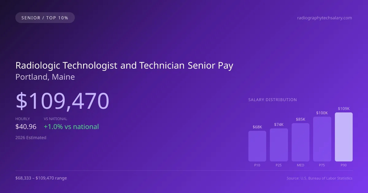 Radiologic Technologist and Technician Senior Salary in Portland, ME — 2026 est., based on 2025 BLS