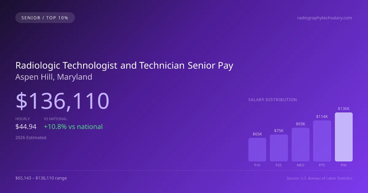 Radiologic Technologist and Technician Senior Salary in Aspen Hill, MD — 2026 est., based on 2025 BLS
