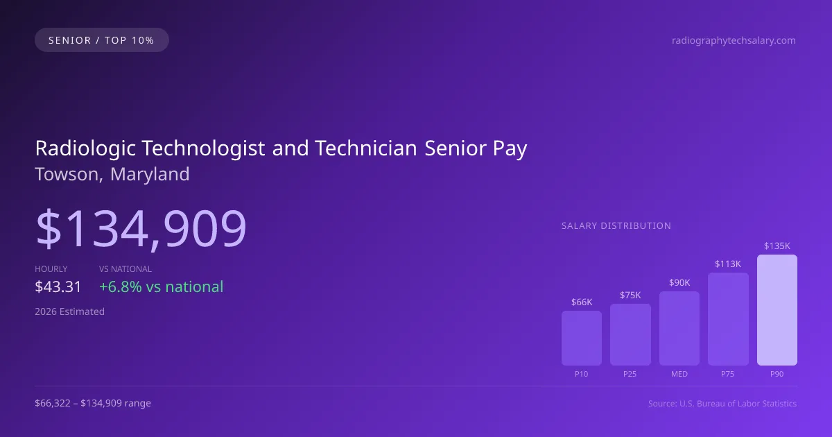 Radiologic Technologist and Technician Senior Salary in Towson, MD — 2026 est., based on 2025 BLS