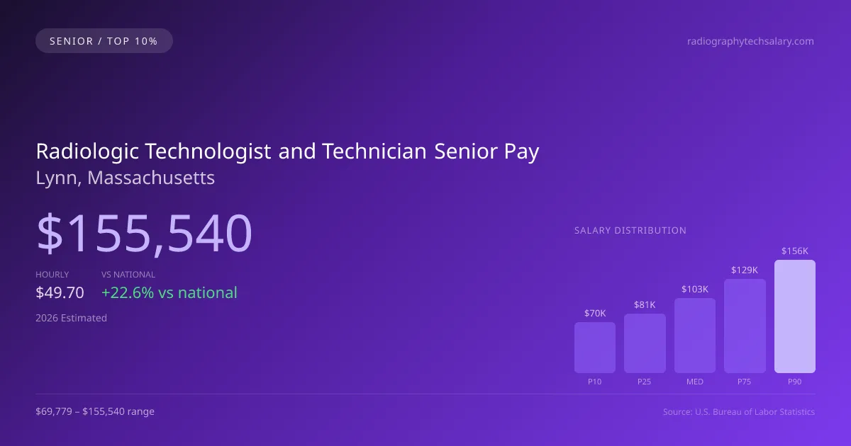 Radiologic Technologist and Technician Senior Salary in Lynn, MA — 2026 est., based on 2025 BLS