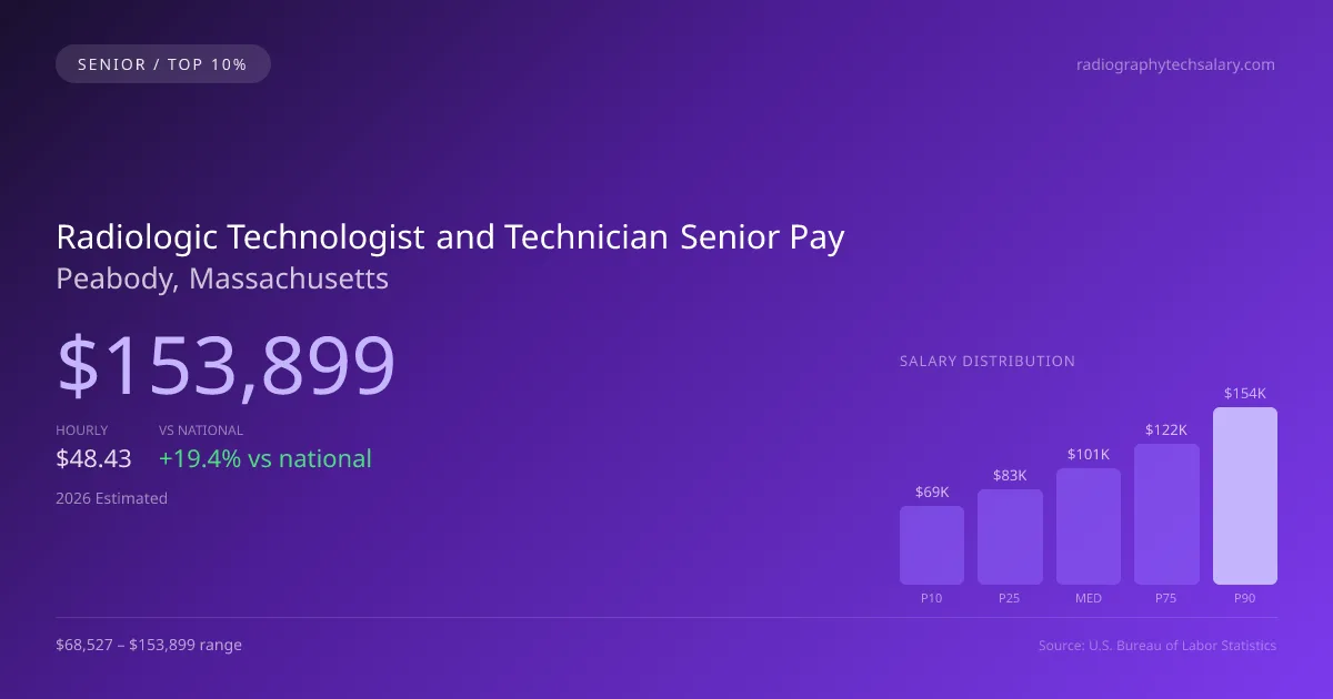 Radiologic Technologist and Technician Senior Salary in Peabody, MA — 2026 est., based on 2025 BLS