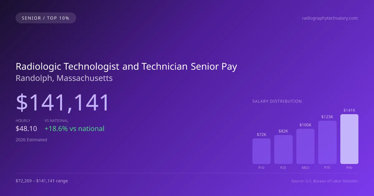 Radiologic Technologist and Technician Senior Salary in Randolph, MA — 2026 est., based on 2025 BLS